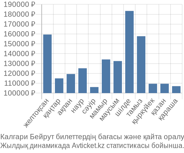 Калгари Бейрут авиабилет бағасы