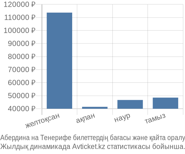 Абердина на Тенерифе авиабилет бағасының өзгеру графигі Абердина на Тенерифе авиабилет бағасы