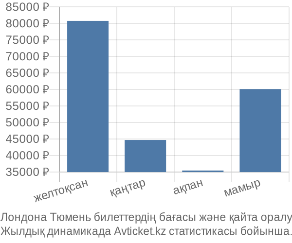 Лондона Тюмень авиабилет бағасы