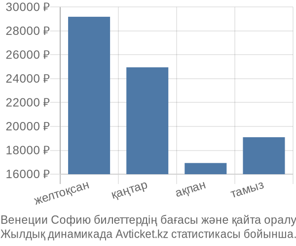 Венеции Софию авиабилет бағасы