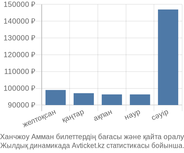 Ханчжоу Амман авиабилет бағасы