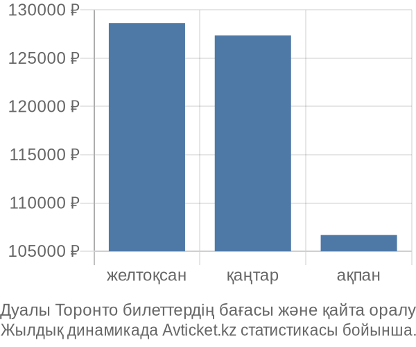 Дуалы Торонто авиабилет бағасы