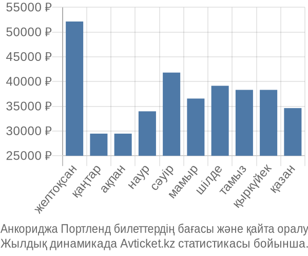 Анкориджа Портленд авиабилет бағасы