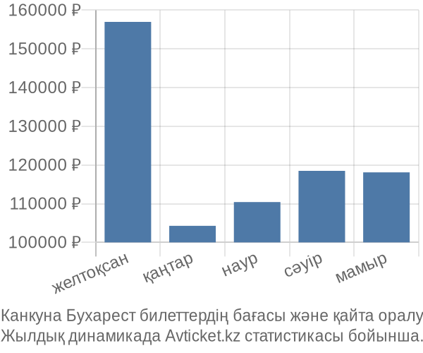 Канкуна Бухарест авиабилет бағасы