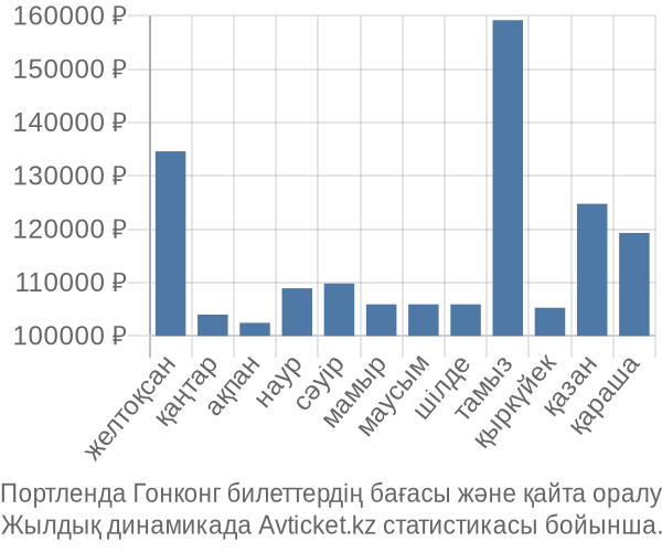 Портленда Гонконг авиабилет бағасы