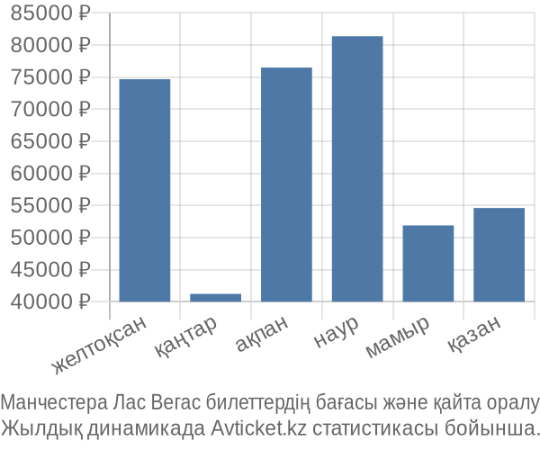 Манчестера Лас Вегас авиабилет бағасы