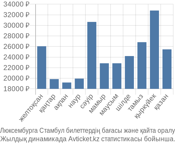 Люксембурга Стамбул авиабилет бағасы