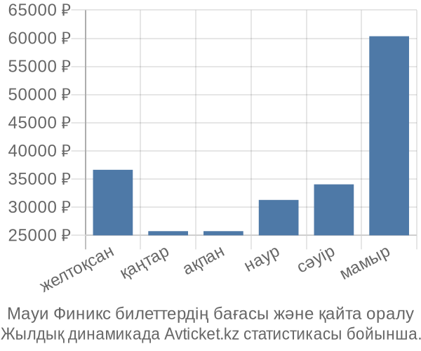 Мауи Финикс авиабилет бағасы