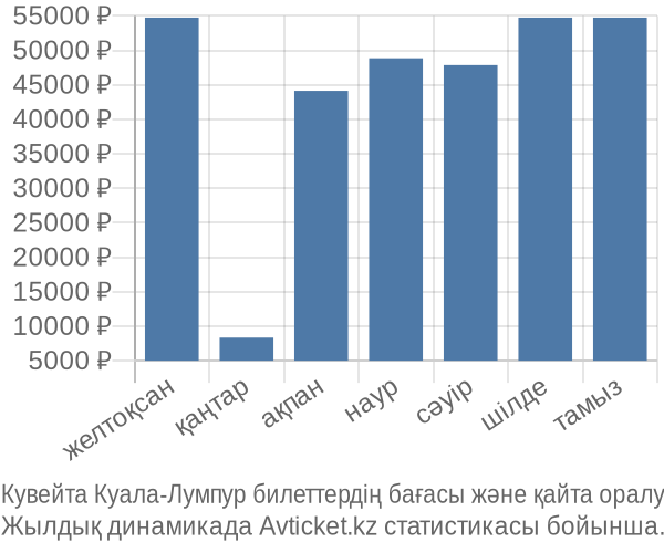 Кувейта Куала-Лумпур авиабилет бағасы