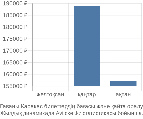 Гаваны Каракас авиабилет бағасы