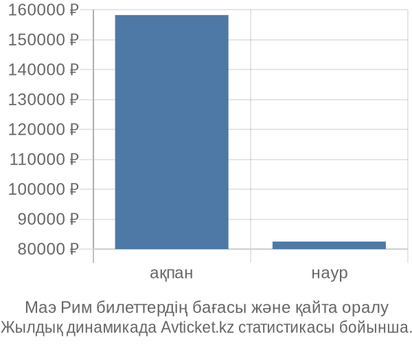 Маэ Рим авиабилет бағасының өзгеру графигі Маэ Рим авиабилет бағасы