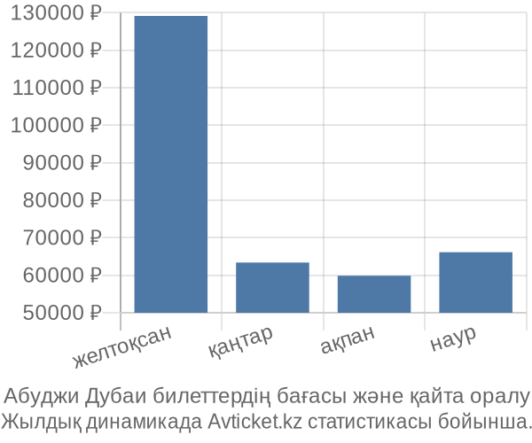 Абуджи Дубаи авиабилет бағасы