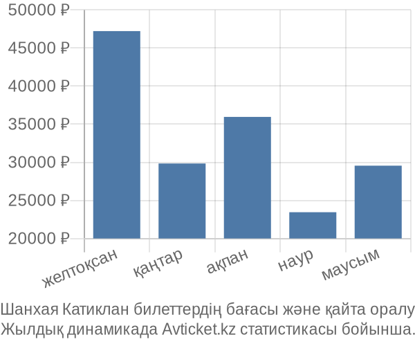 Шанхая Катиклан авиабилет бағасы