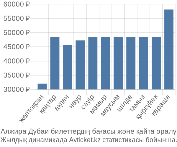 Алжира Дубаи авиабилет бағасы