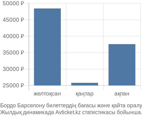 Бордо Барселону авиабилет бағасы