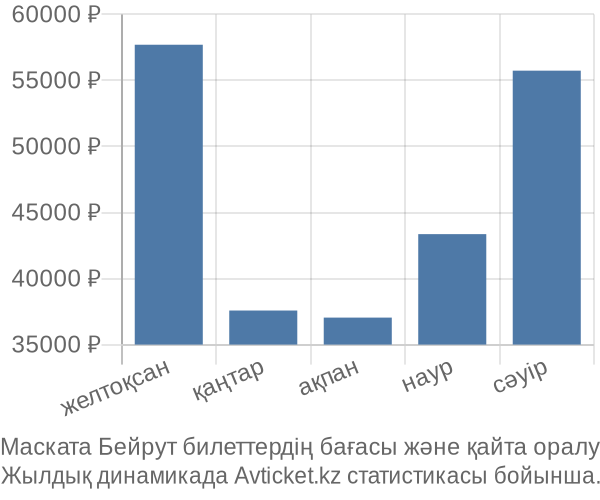 Маската Бейрут авиабилет бағасы