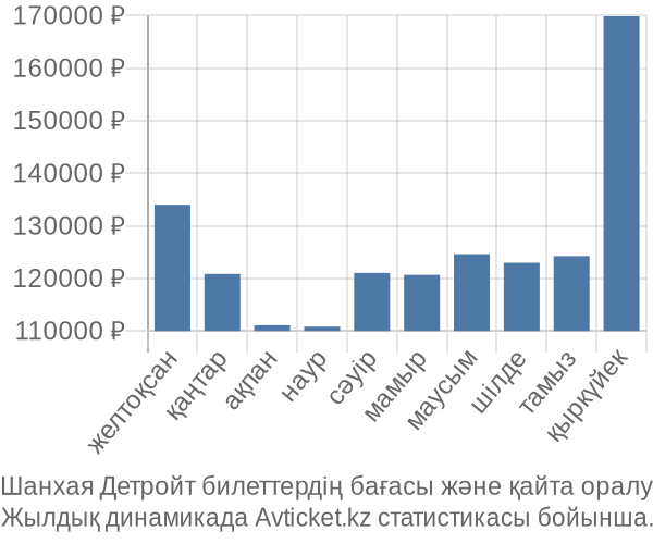 Шанхая Детройт авиабилет бағасы