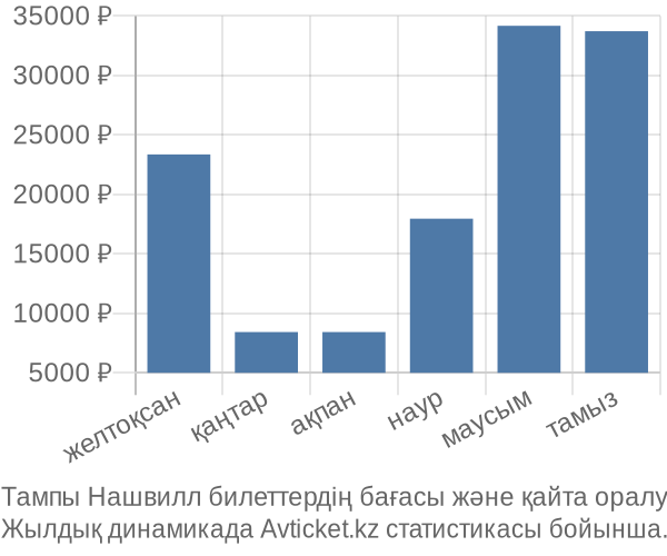 Тампы Нашвилл авиабилет бағасының өзгеру графигі Тампы Нашвилл авиабилет бағасы