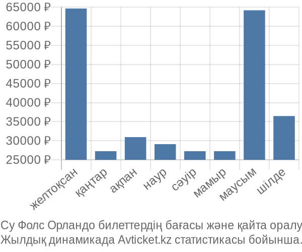 Су Фолс Орландо авиабилет бағасы