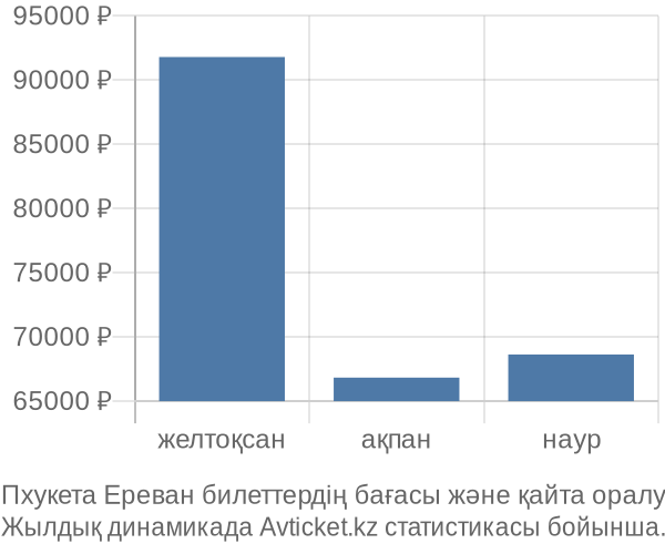 Пхукета Ереван авиабилет бағасының өзгеру графигі Пхукета Ереван авиабилет бағасы
