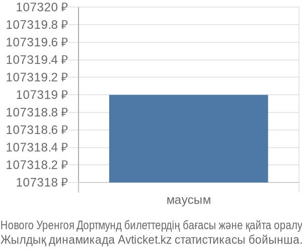 Нового Уренгоя Дортмунд авиабилет бағасы