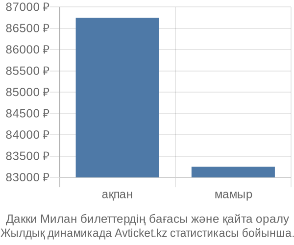 Дакки Милан авиабилет бағасы