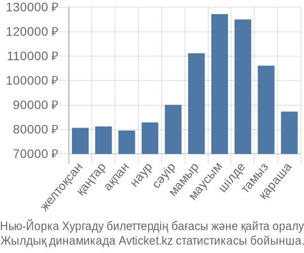 Нью-Йорка Хургаду авиабилет бағасы