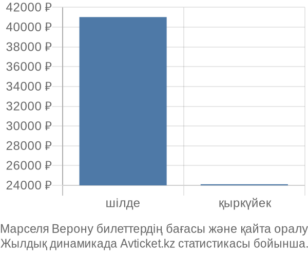 Марселя Верону авиабилет бағасы