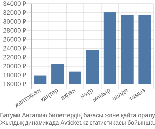 Батуми Анталию авиабилет бағасы