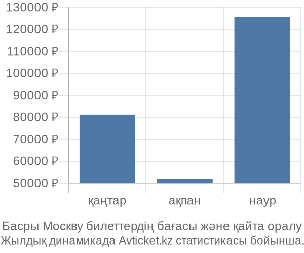 Басры Москву авиабилет бағасы