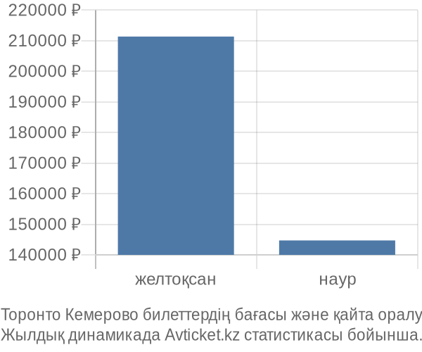 Торонто Кемерово авиабилет бағасы