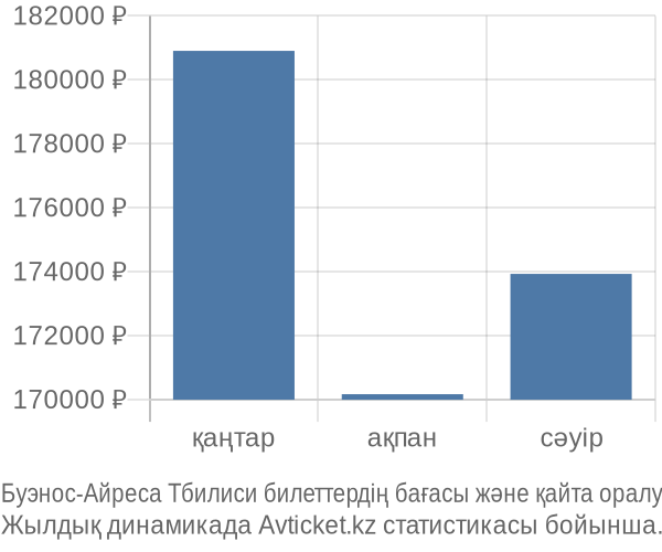 Буэнос-Айреса Тбилиси авиабилет бағасы