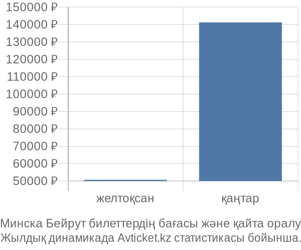 Минска Бейрут авиабилет бағасы