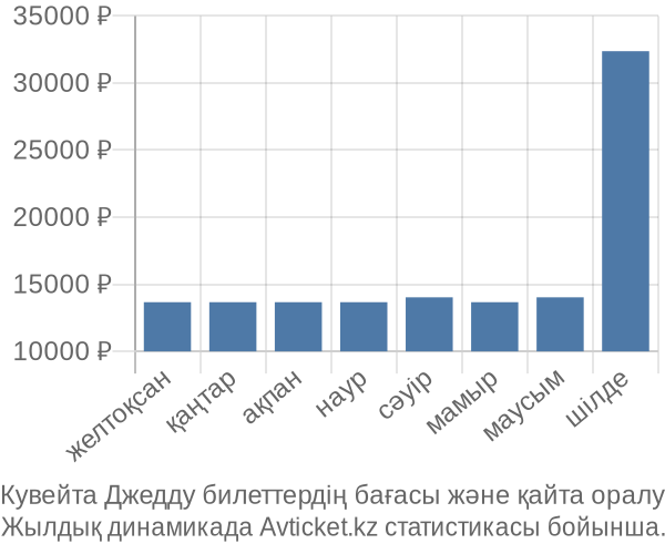 Кувейта Джедду авиабилет бағасы