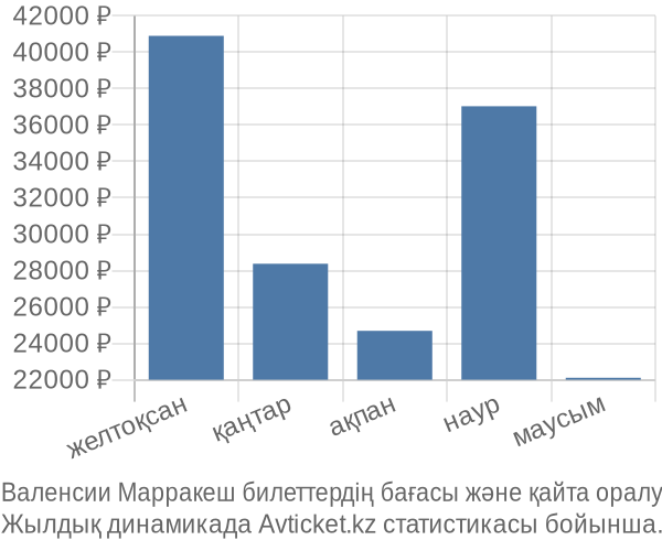 Валенсии Марракеш авиабилет бағасы