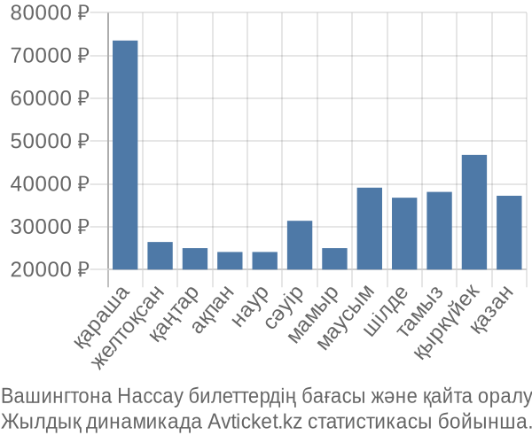 Вашингтона Нассау авиабилет бағасы