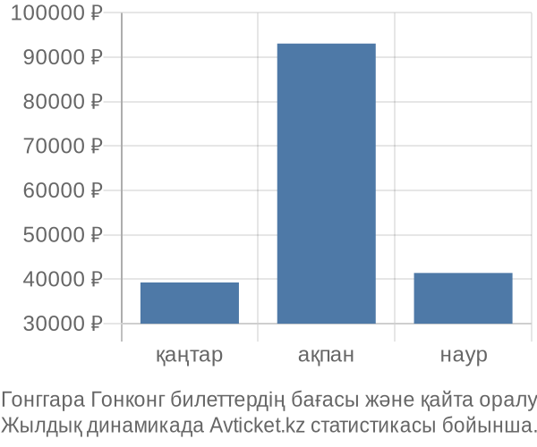 Гонггара Гонконг авиабилет бағасы