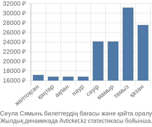 Сеула Сямынь авиабилет бағасы