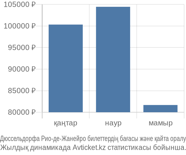 Дюссельдорфа Рио-де-Жанейро авиабилет бағасы