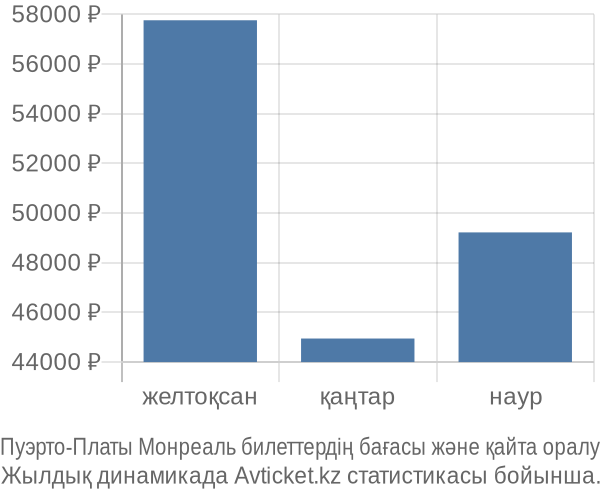 Пуэрто-Платы Монреаль авиабилет бағасы