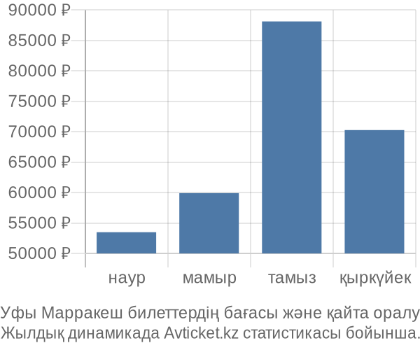 Уфы Марракеш авиабилет бағасының өзгеру графигі Уфы Марракеш авиабилет бағасы