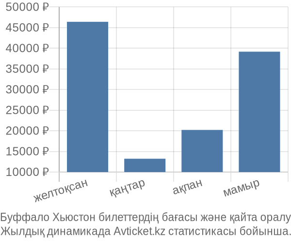 Буффало Хьюстон авиабилет бағасы