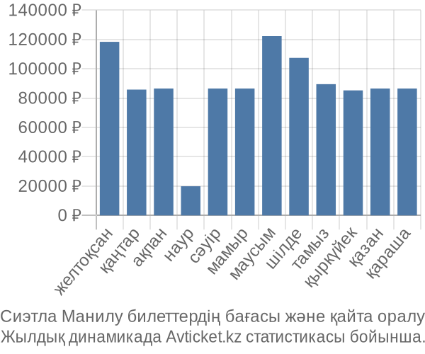 Сиэтла Манилу авиабилет бағасы