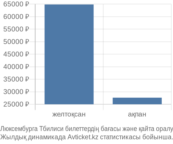 Люксембурга Тбилиси авиабилет бағасы