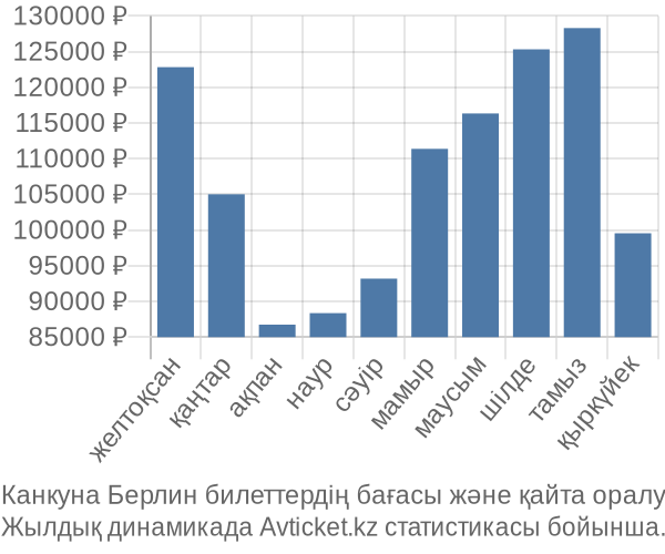 Канкуна Берлин авиабилет бағасы