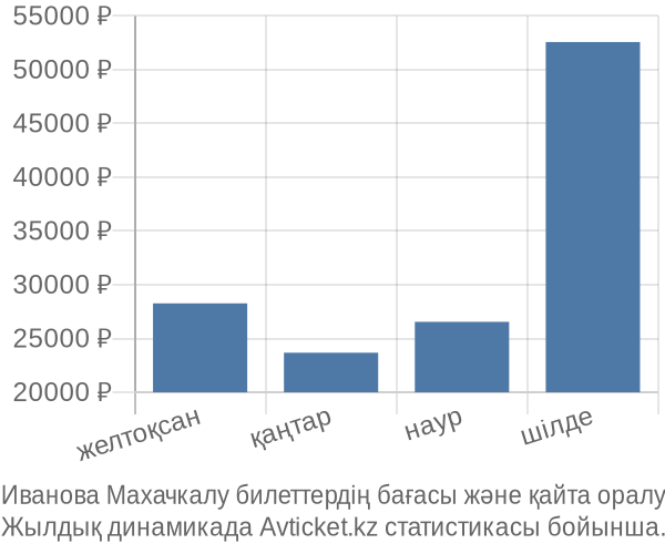 Иванова Махачкалу авиабилет бағасы