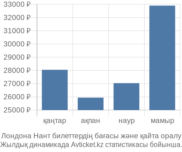 Лондона Нант авиабилет бағасы