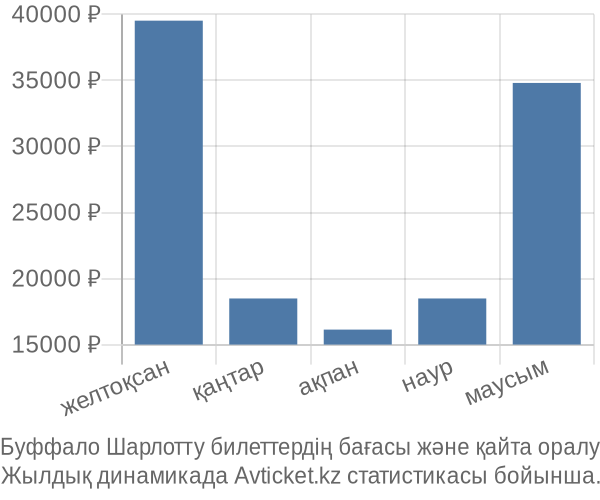 Буффало Шарлотту авиабилет бағасы