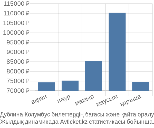 Дублина Колумбус авиабилет бағасы