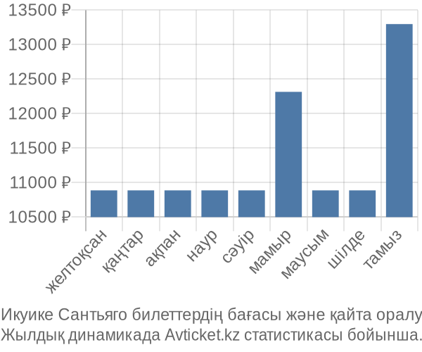 Икуике Сантьяго авиабилет бағасы